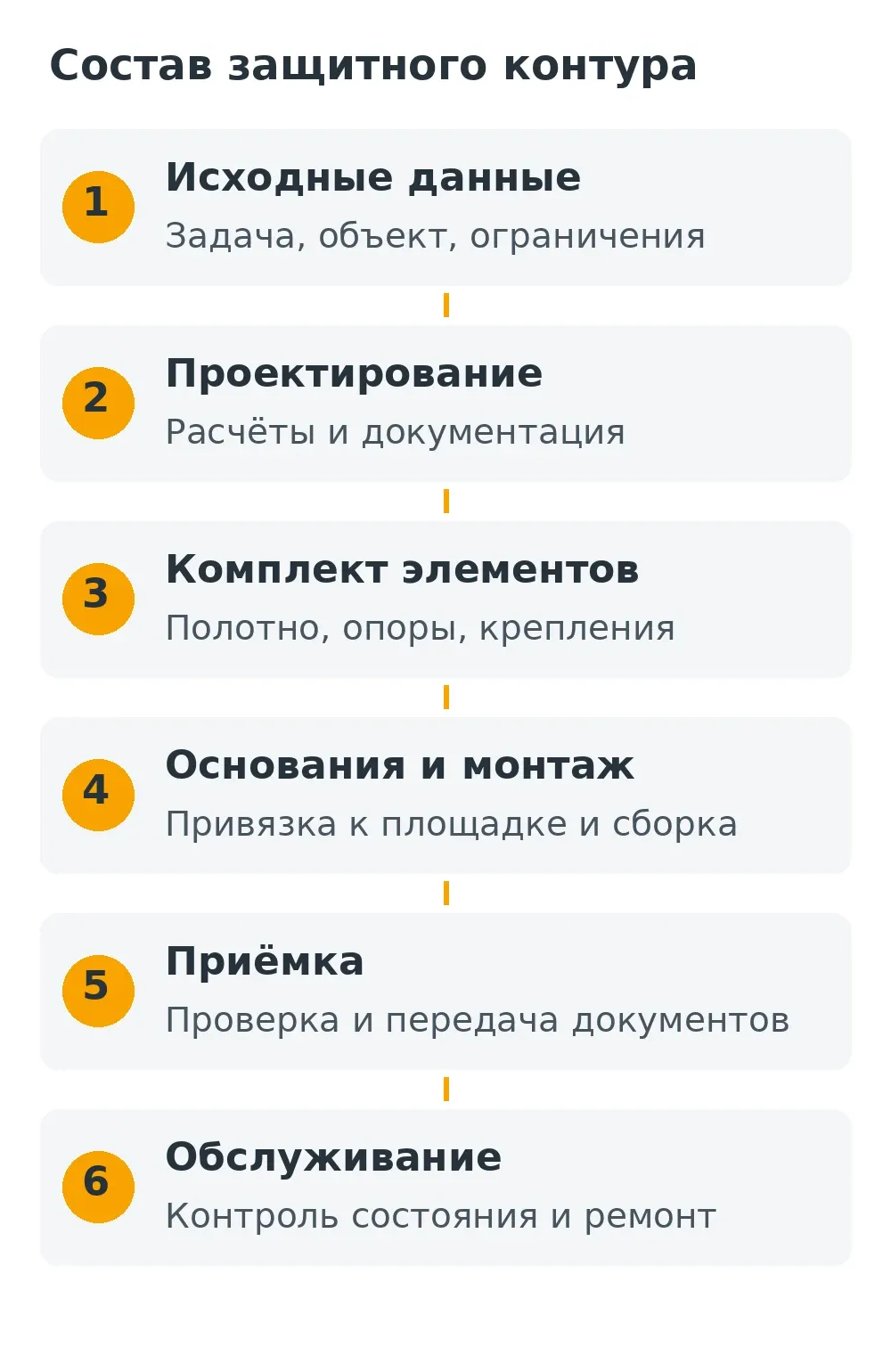Состав заказа защитного контура: от исходных данных до обслуживания
