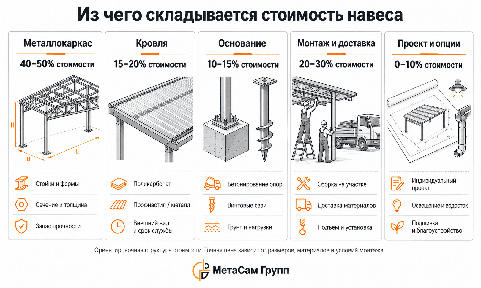 Из чего складывается стоимость навеса