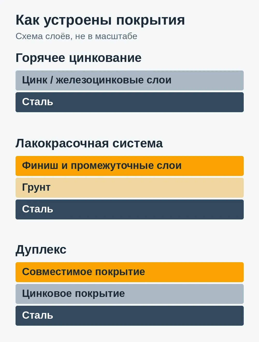 Слои горячего цинкования, лакокрасочной и дуплексной систем
