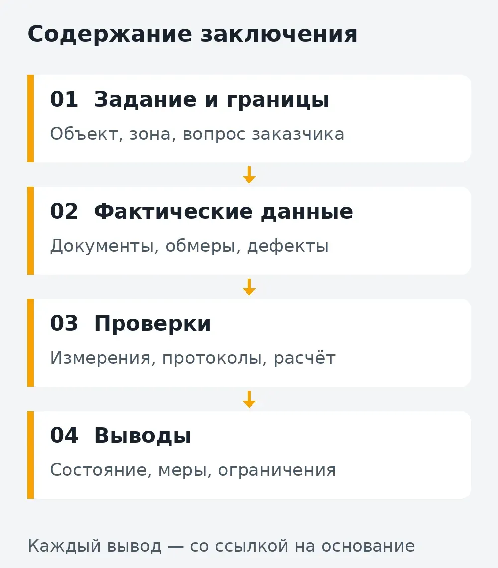 Связь задания, измерений, расчёта и выводов технического заключения