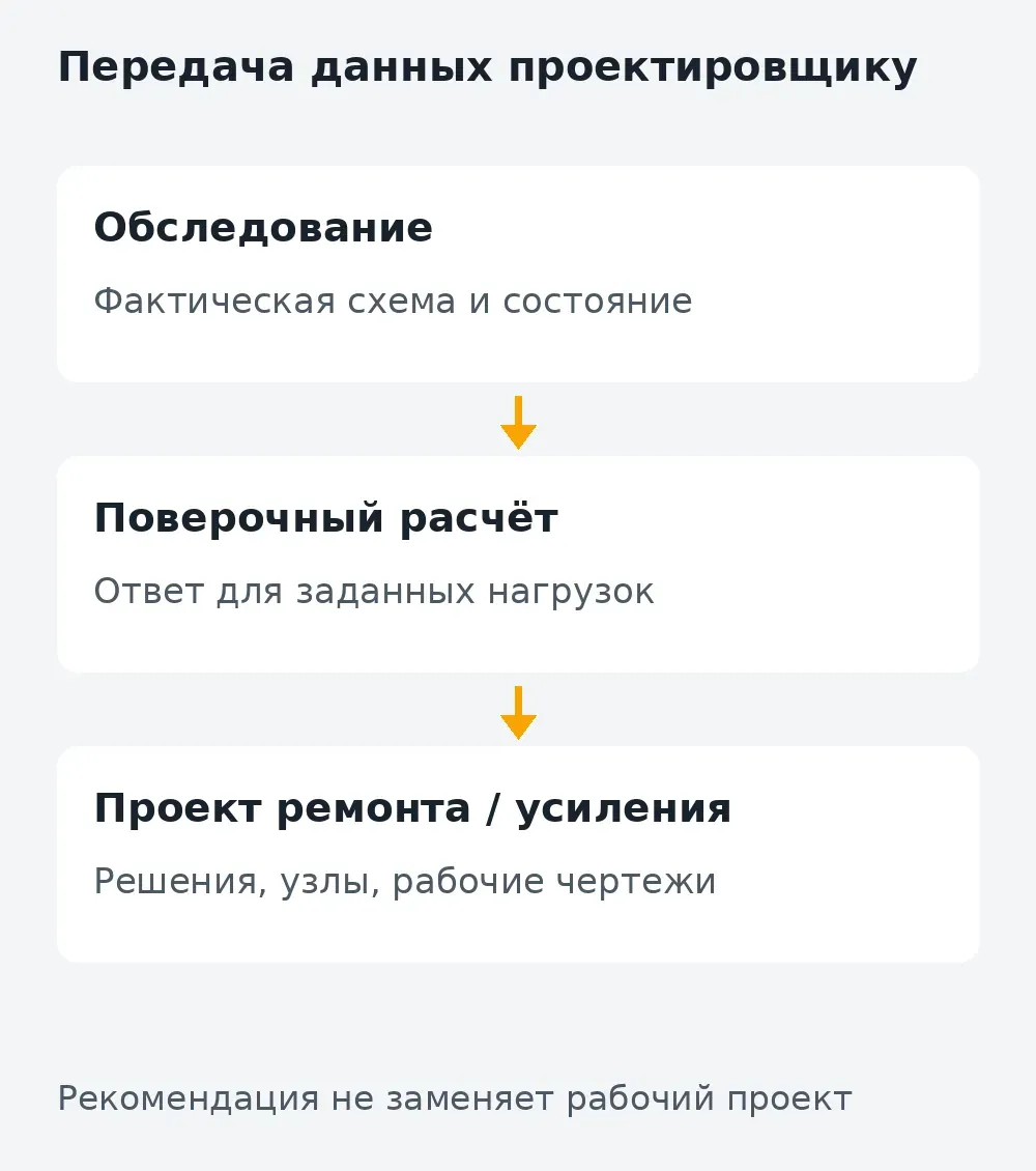 Передача фактических данных обследования в расчёт и проект ремонта или усиления
