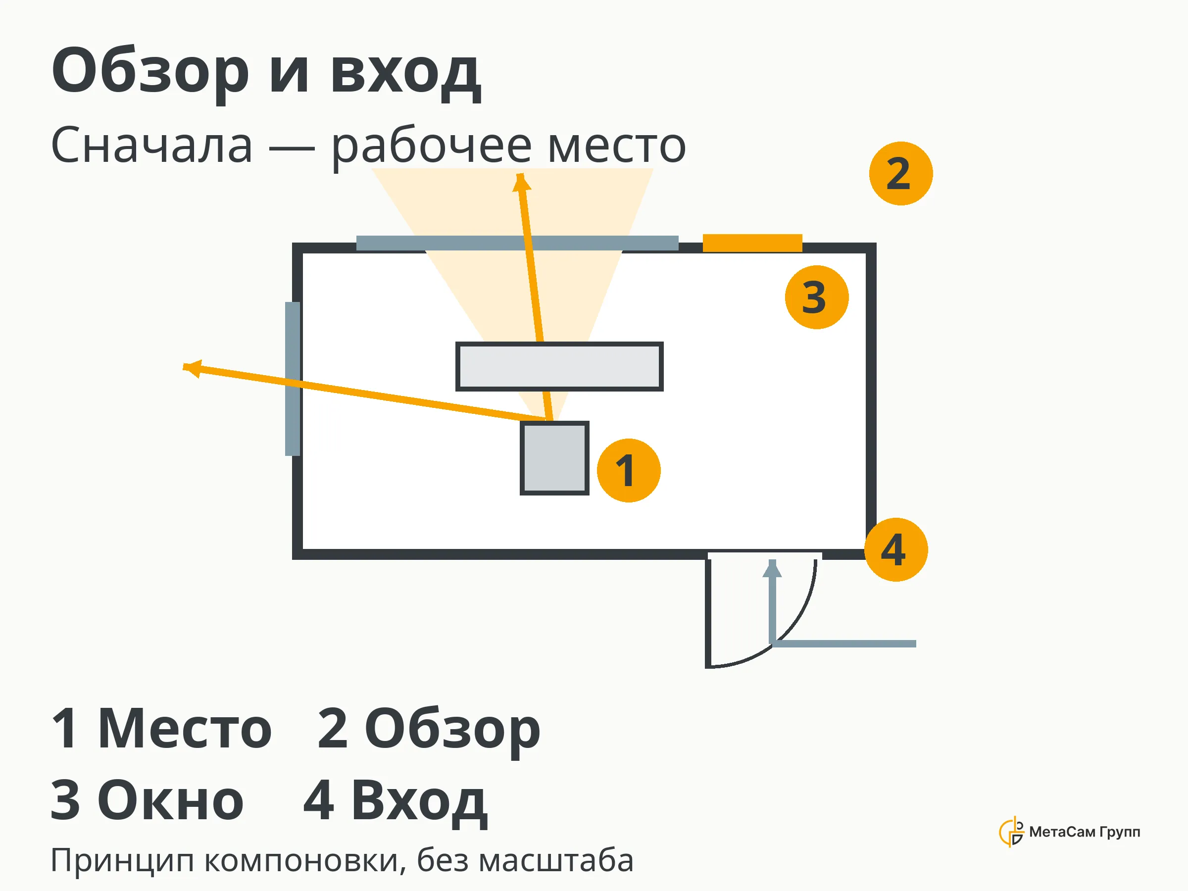 Рабочее место охраны, направления обзора, окно общения и вход на условном плане