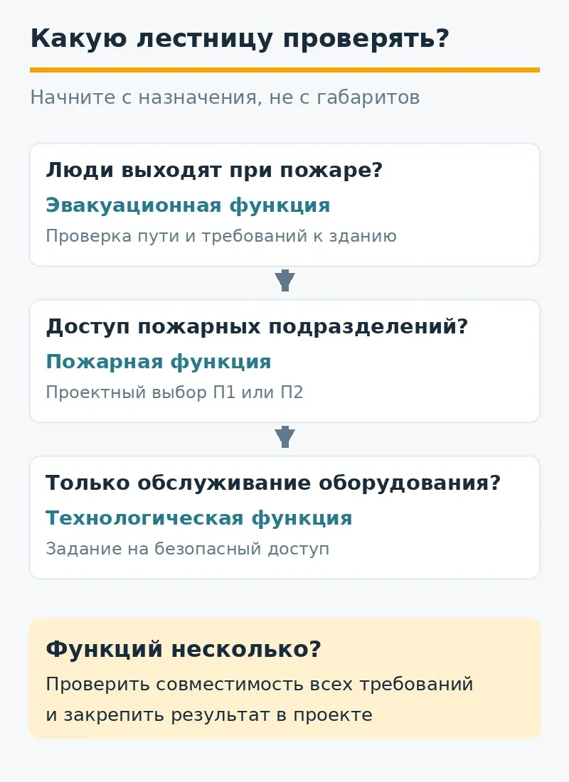 Дерево выбора лестницы по задаче: эвакуация, работа пожарных или обслуживание