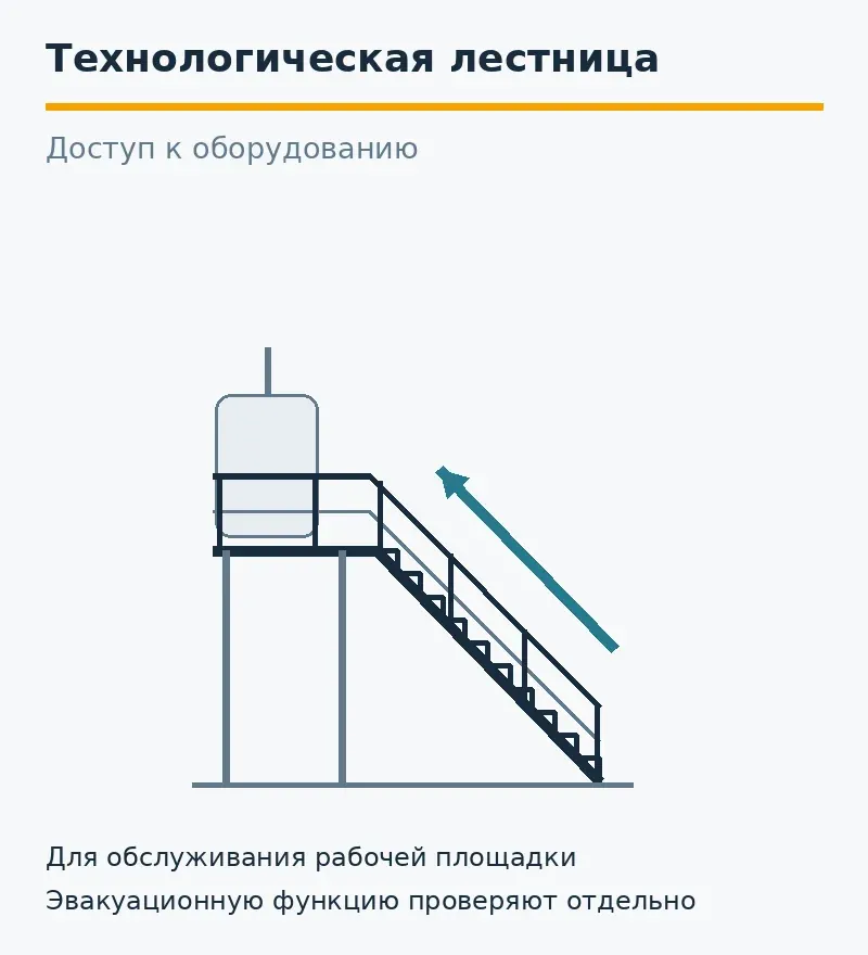 Схема технологической лестницы к площадке обслуживания оборудования