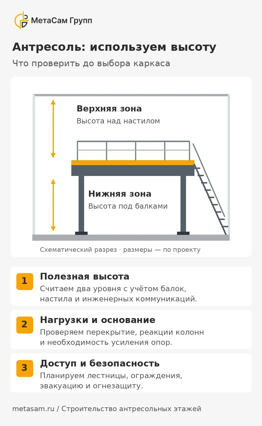 Схема полезной высоты верхней и нижней зон антресоли и трёх проверок перед строительством