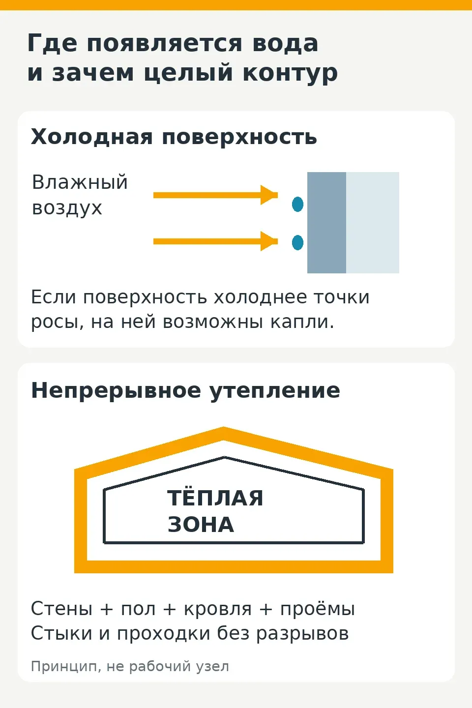 Холодная поверхность, конденсат и непрерывное утепление стен, пола и кровли