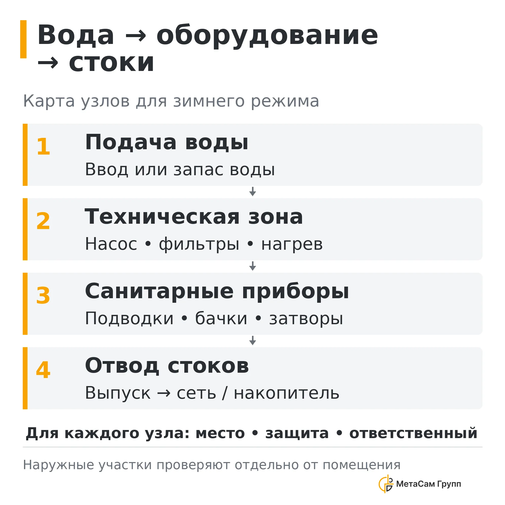 Вода, техническая зона, санитарные приборы и выпуск стоков